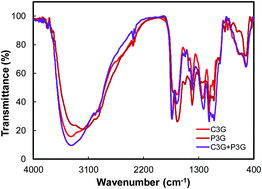Graphical abstract: Combined spectroscopic and TDDFT study of single-double anthocyanins for application in dye-sensitized solar cells