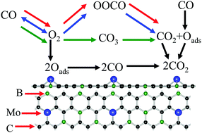 Graphical abstract: Insights into the electronic properties and reactivity of graphene-like BC3 supported metal catalysts