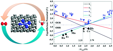 Graphical abstract: Theoretical insight into the catalytic activities of oxygen reduction reaction on transition metal–N4 doped graphene