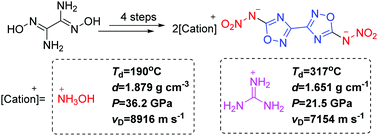 Graphical abstract: Synthesis and properties of 5,5′-dinitramino-3,3′-bi(1,2,4-oxadiazole) and its energetic salts
