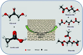 Graphical abstract: Effects of alumina on GO and KIT-6 supports for the acetylation of glycerol