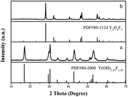 Graphical abstract: Size and morphology-controlled synthesis of vernier yttrium oxyfluoride towards enhanced photoluminescence and white light emission