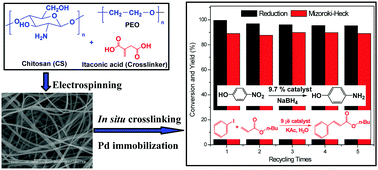 Graphical abstract: Palladium immobilized on in situ cross-linked chitosan superfine fibers for catalytic application in an aqueous medium