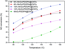 Graphical abstract: Selective catalytic reduction of NO with NH3 over MnO2/PDOPA@CNT catalysts prepared via poly(dopamine) functionalization