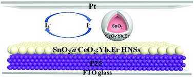 Graphical abstract: Double-shell SnO2/CeO2:Yb,Er hollow nanospheres as an assistant layer that suppresses charge recombination in dye-sensitized solar cells
