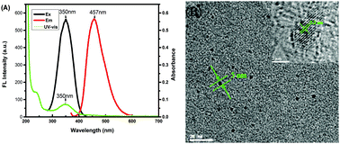 Graphical abstract: Nitrogen-doped carbon dot mediated fluorescence on–off assay for highly sensitive detection of I− and Br− ions