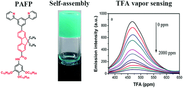 Graphical abstract: A novel aggregation-induced-emission-active supramolecular organogel for the detection of volatile acid vapors