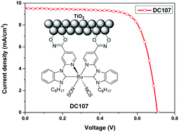 Graphical abstract: Synthesis and characterization of carbene-pyridyl anchoring Ru(ii) dyes with various binding functionalities for photoelectrochemical cells