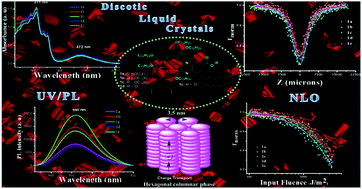 Graphical abstract: Novel phenazine fused triphenylene discotic liquid crystals: synthesis, characterisation, thermal, optical and nonlinear optical properties