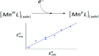 Graphical abstract: Using theoretical calculations to predict the redox potential of mononuclear manganese complexes