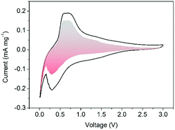 Graphical abstract: Fresh MoO2 as a better electrode for pseudocapacitive sodium-ion storage