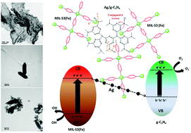 Graphical abstract: Enhanced Z-scheme photocatalytic activity of a π-conjugated heterojunction: MIL-53(Fe)/Ag/g-C3N4