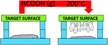 Graphical abstract: Formation of tin-based crystals from a SnAgCu alloy under formic acid vapor