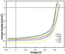 Graphical abstract: Random D1–A1–D1–A2 terpolymers based on diketopyrrolopyrrole and benzothiadiazolequinoxaline (BTQx) derivatives for high-performance polymer solar cells