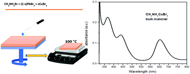 Graphical abstract: 3D hybrid perovskite solid solutions: a facile approach for deposition of nanoparticles and thin films via B-site substitution