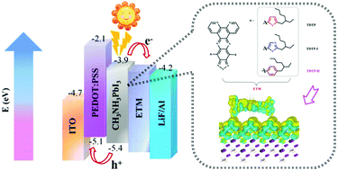 Graphical abstract: Improving the electron transport performance by changing side chains in sulfur-containing azaacenes: a combined theoretical investigation on free molecules and an adsorption system