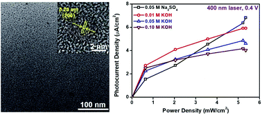 Graphical abstract: Two-dimensional beta-lead oxide quantum dots