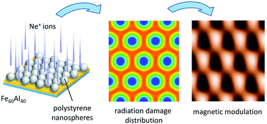 Graphical abstract: Ion induced ferromagnetism combined with self-assembly for large area magnetic modulation of thin films