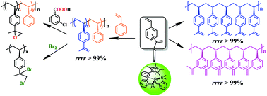 Graphical abstract: Highly syndioselective coordination (co)polymerization of isopropenylstyrene