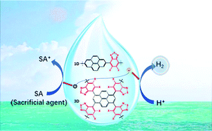 Graphical abstract: The effect of molecular structure and fluorination on the properties of pyrene-benzothiadiazole-based conjugated polymers for visible-light-driven hydrogen evolution