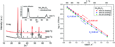 Graphical abstract: Structure and conductivity of Nd6MoO12-based potential electron–proton conductors under dry and wet redox conditions