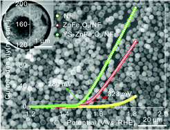 Graphical abstract: Facile synthesis of yolk–shell structured ZnFe2O4 microspheres for enhanced electrocatalytic oxygen evolution reaction