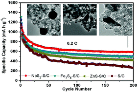 Graphical abstract: Study on the effect of transition metal sulfide in lithium–sulfur battery