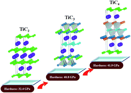Graphical abstract: Revealing unusual rigid diamond net analogues in superhard titanium carbides