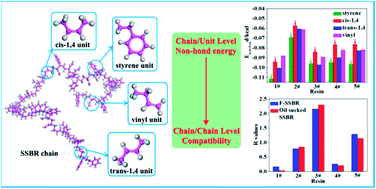 Graphical abstract: A combined molecular dynamics simulation and experimental method to study the compatibility between elastomers and resins