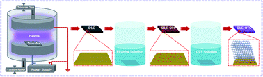 Graphical abstract: Improving frictional properties of DLC films by surface energy manipulation