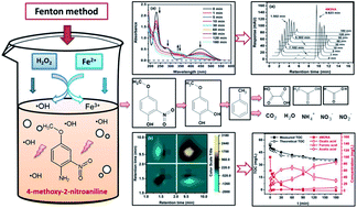 Graphical abstract: Study on the degradation mechanism and pathway of benzene dye intermediate 4-methoxy-2-nitroaniline via multiple methods in Fenton oxidation process