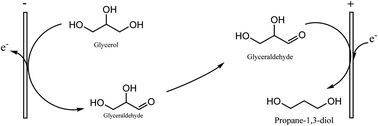 Graphical abstract: Towards selective electrochemical conversion of glycerol to 1,3-propanediol