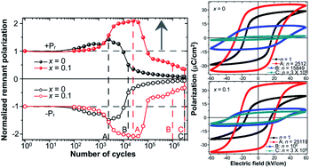 Graphical abstract: Fatigue endurance enhancement of Sn-doped Pb(Lu1/2Nb1/2)O3–PbTiO3 ceramics
