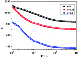 Graphical abstract: Frequency and temperature-dependence of dielectric permittivity and electric modulus studies of the solid solution Ca0.85Er0.1Ti1−xCo4x/3O3 (0 ≤ x ≤ 0.1)