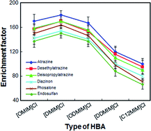 Graphical abstract: Development of a liquid-phase microextraction based on the freezing of a deep eutectic solvent followed by HPLC-UV for sensitive determination of common pesticides in environmental water samples
