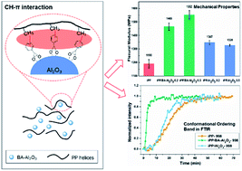 Graphical abstract: Effect of benzoic acid surface modified alumina nanoparticles on the mechanical properties and crystallization behavior of isotactic polypropylene nanocomposites