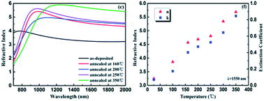Graphical abstract: Optical constants acquisition and phase change properties of Ge2Sb2Te5 thin films based on spectroscopy