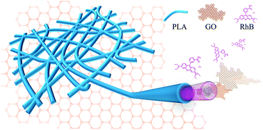 Graphical abstract: Preparation of poly(lactic acid)/graphene oxide nanofiber membranes with different structures by electrospinning for drug delivery