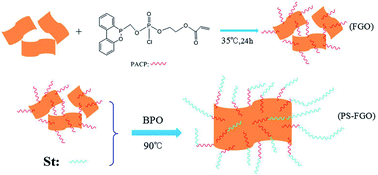 Graphical abstract: Covalently-functionalized graphene oxide via introduction of bifunctional phosphorus-containing molecules as an effective flame retardant for polystyrene
