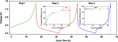 Graphical abstract: New perspective to understand the effect of electrochemical prelithiation behaviors on silicon monoxide