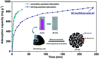 Graphical abstract: Broadening the pore size of coal-based activated carbon via a washing-free chem-physical activation method for high-capacity dye adsorption