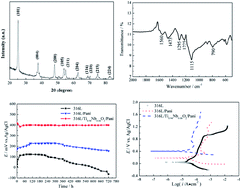 Graphical abstract: Preparation and performance of electrically conductive Nb-doped TiO2/polyaniline bilayer coating for 316L stainless steel bipolar plates of proton-exchange membrane fuel cells