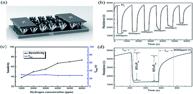 Graphical abstract: Room-temperature hydrogen sensing performance of Nb2O5 nanorod arrays
