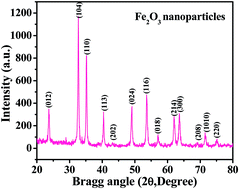 Graphical abstract: Hematite iron oxide nanoparticles: apoptosis of myoblast cancer cells and their arithmetical assessment
