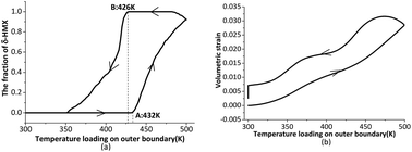 Graphical abstract: Numerical simulation analyses of β ↔ δ phase transition for a finite-sized HMX single crystal subjected to thermal loading