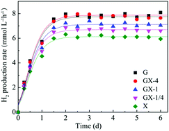 Graphical abstract: Continuous hydrogen production from glucose/xylose by an anaerobic sequential batch reactor to maximize the energy recovery efficiency