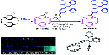 Graphical abstract: Synthesis, aggregation induced emission and through space conjugation of triphenylvinylphenyl substituted [2.2]paracyclophane-1,9-diene