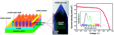 Graphical abstract: A III-nitride nanowire solar cell fabricated using a hybrid coaxial and uniaxial InGaN/GaN multi quantum well nanostructure