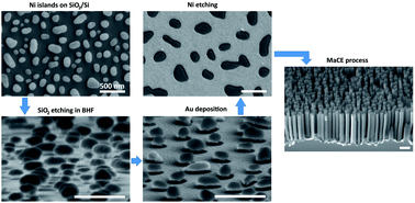 Graphical abstract: Nanostructuring of Si substrates by a metal-assisted chemical etching and dewetting process