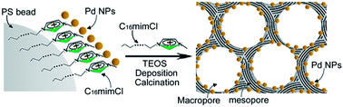 Graphical abstract: Long chain ionic liquid-assisted synthesis of PS/Pd beads and hierarchical porous Pd–SiO2